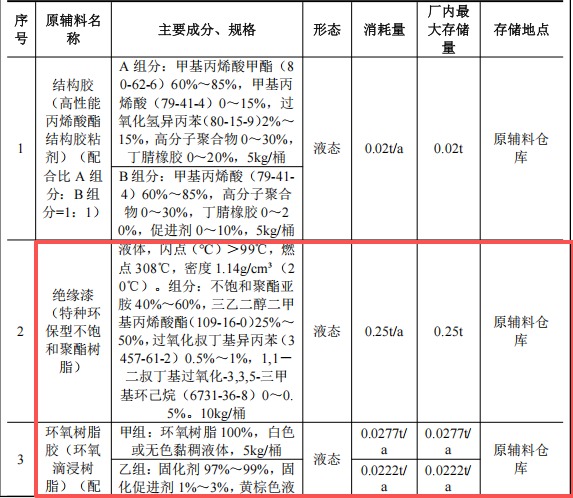 智源磁懸浮投資3000萬(wàn) 年產(chǎn)120套絕緣漆涂料項(xiàng)目