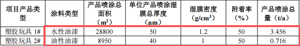 粵隆五金投資200萬 年產(chǎn)353噸水性油漆涂料項目