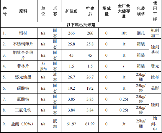 大聯(lián)社電子投資6100萬 年產(chǎn)2700萬件水性漆涂料項目