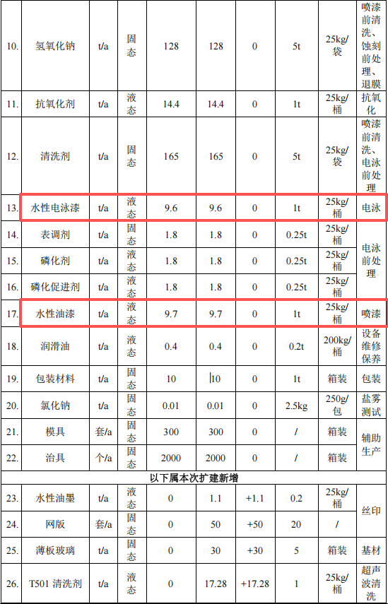 大聯(lián)社電子投資6100萬 年產(chǎn)2700萬件水性漆涂料項目