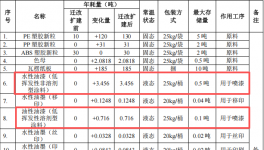 粵隆五金投資200萬(wàn) 年產(chǎn)353噸水性油漆涂料項(xiàng)目