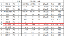翔亞實業(yè)投資1000萬 年產(chǎn)1.9億件粉末涂料項目