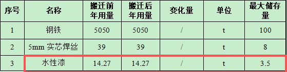 凱祥金屬投資1000萬(wàn) 年產(chǎn)5000噸水性漆涂料項(xiàng)目
