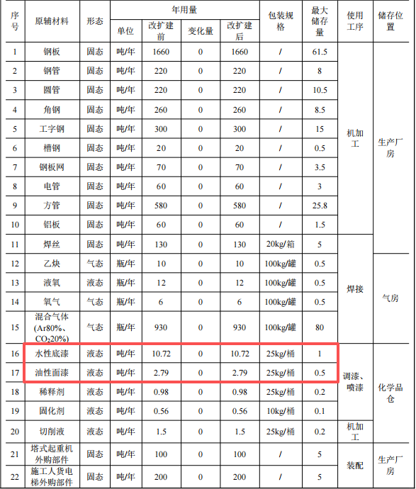 毅新慶江投資5935萬(wàn) 年產(chǎn)300臺(tái)水性漆涂料項(xiàng)目