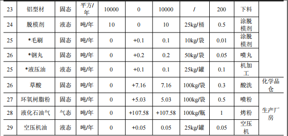 毅新慶江投資5935萬(wàn) 年產(chǎn)300臺(tái)水性漆涂料項(xiàng)目