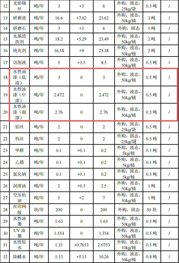 環(huán)力智能投資1.2億 年產1億件水性漆涂料項目