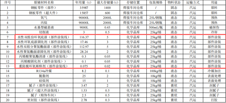 中聯(lián)重科投資30億 年產(chǎn)1480臺水性漆涂料項目