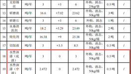 環(huán)力智能投資1.2億 年產(chǎn)1億件水性漆涂料項目