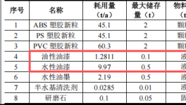 升悅五金投資100萬 年產(chǎn)150噸水性漆涂料項目
