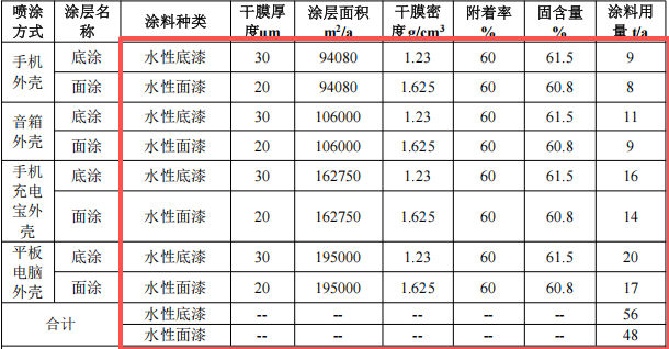 匯美實業(yè)投資950萬 年產(chǎn)950噸水性漆涂料項目
