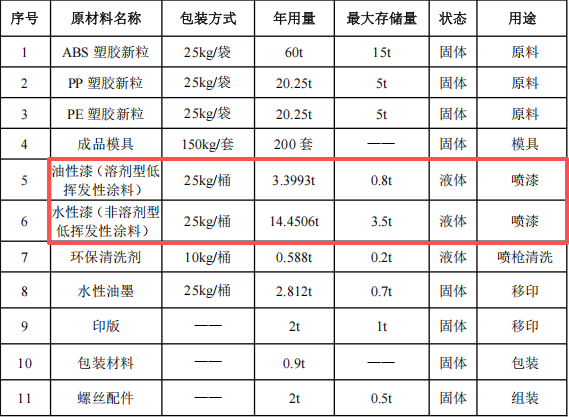 翔俊動(dòng)漫投資100萬 年產(chǎn)200萬個(gè)水性漆涂料項(xiàng)目