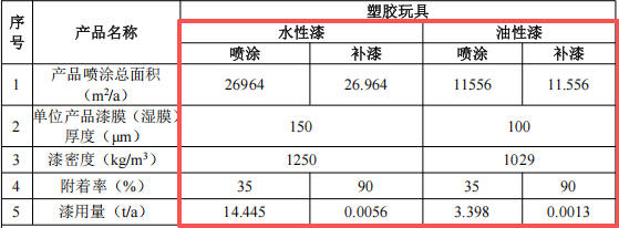 翔俊動(dòng)漫投資100萬 年產(chǎn)200萬個(gè)水性漆涂料項(xiàng)目