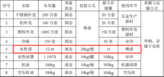 領(lǐng)達(dá)威科技投資200萬 年產(chǎn)1300萬件水性漆涂料項(xiàng)目