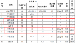 匯美實(shí)業(yè)投資950萬(wàn) 年產(chǎn)950噸水性漆涂料項(xiàng)目
