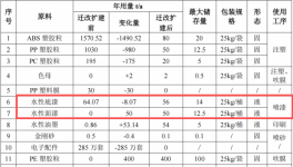 景欣塑膠投資1500萬(wàn) 年產(chǎn)1140萬(wàn)件水性漆涂料項(xiàng)目
