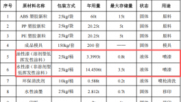 翔俊動(dòng)漫投資100萬(wàn) 年產(chǎn)200萬(wàn)個(gè)水性漆涂料項(xiàng)目