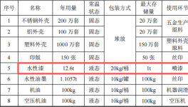 領(lǐng)達(dá)威科技投資200萬(wàn) 年產(chǎn)1300萬(wàn)件水性漆涂料項(xiàng)目