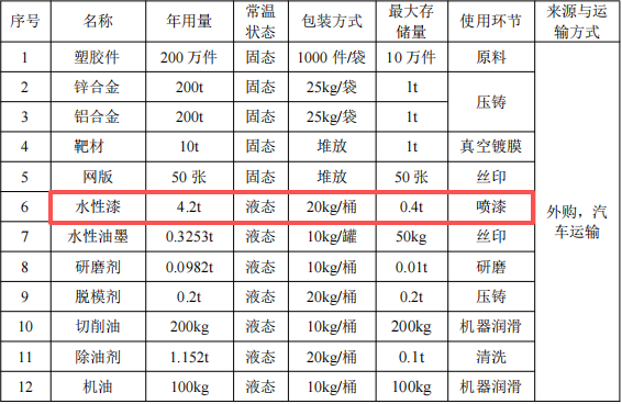 霸道金屬投資200萬 年產(chǎn)1400萬件水性漆涂料項目