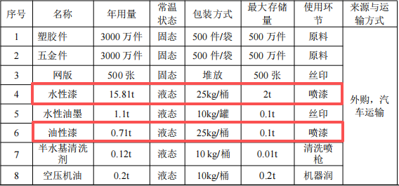 噴賦達(dá)投資200萬 年產(chǎn)6000萬件水性漆涂料項目