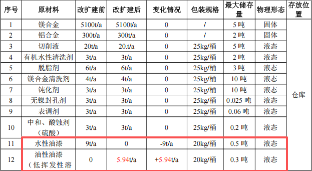 銳準(zhǔn)精密投資2.5億 年產(chǎn)1408萬件水性漆涂料項(xiàng)目