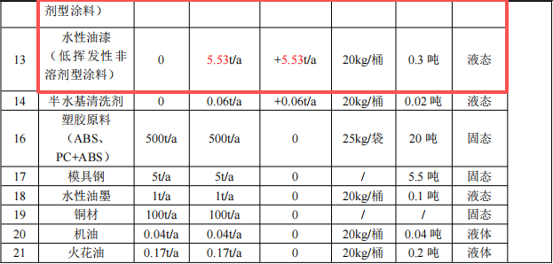 銳準(zhǔn)精密投資2.5億 年產(chǎn)1408萬件水性漆涂料項(xiàng)目