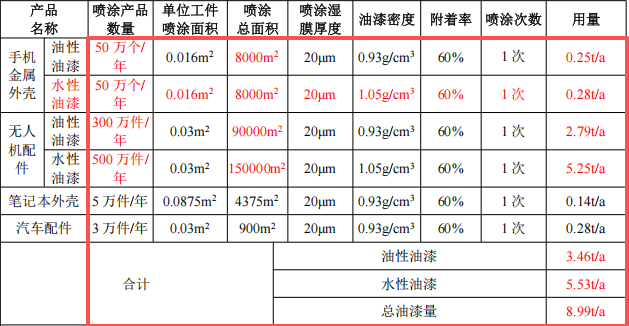 銳準(zhǔn)精密投資2.5億 年產(chǎn)1408萬件水性漆涂料項(xiàng)目