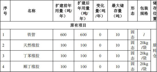 華星膠輥投資9500萬(wàn) 年產(chǎn)1200噸鈦白粉涂料項(xiàng)目