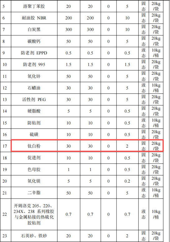 華星膠輥投資9500萬(wàn) 年產(chǎn)1200噸鈦白粉涂料項(xiàng)目