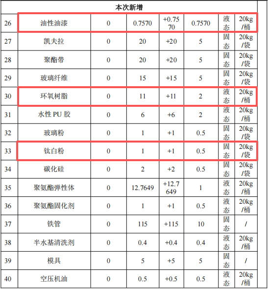 華星膠輥投資9500萬(wàn) 年產(chǎn)1200噸鈦白粉涂料項(xiàng)目