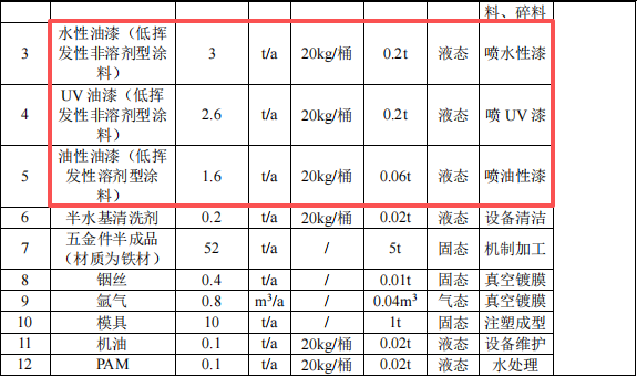 塞爾斯塑膠投資500萬 年產(chǎn)200萬件水性漆涂料項(xiàng)目