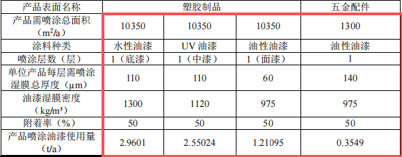 塞爾斯塑膠投資500萬 年產(chǎn)200萬件水性漆涂料項(xiàng)目