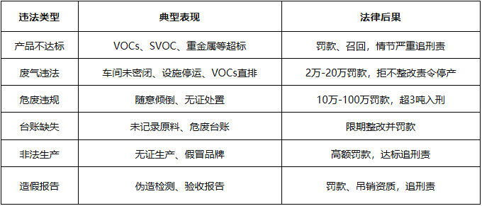 千萬賠償、兩年半刑期！涂料行業(yè)環(huán)保紅線已通電