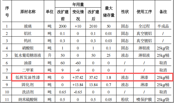 華輝玻璃投資600萬 年產(chǎn)2000噸水性漆涂料項(xiàng)目