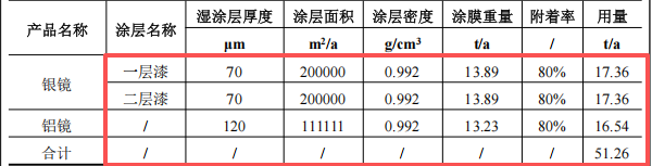 華輝玻璃投資600萬 年產(chǎn)2000噸水性漆涂料項(xiàng)目