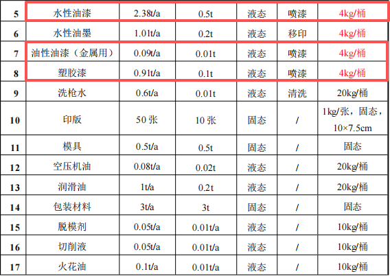 鑫中晟五金投資200萬(wàn) 年產(chǎn)350萬(wàn)件水性漆涂料項(xiàng)目