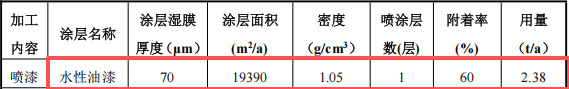 鑫中晟五金投資200萬(wàn) 年產(chǎn)350萬(wàn)件水性漆涂料項(xiàng)目
