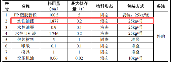 新寶瑞科技投資200萬 年產(chǎn)100萬件水性漆涂料項目