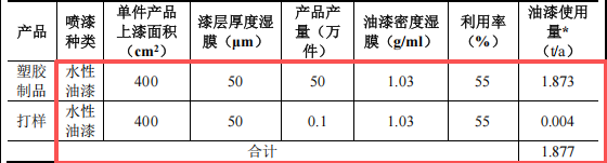 新寶瑞科技投資200萬 年產(chǎn)100萬件水性漆涂料項目