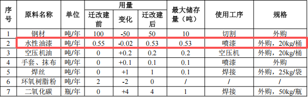 泉宏自動化投資150萬 年產(chǎn)2000件水性漆涂料項目