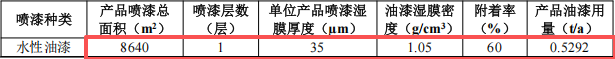 泉宏自動化投資150萬 年產(chǎn)2000件水性漆涂料項目