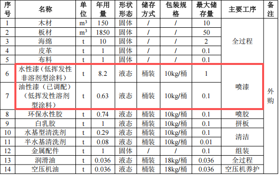 海和鳴家具投資650萬 年產(chǎn)7.5萬個水性漆涂料項目