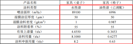 海和鳴家具投資650萬 年產(chǎn)7.5萬個水性漆涂料項目