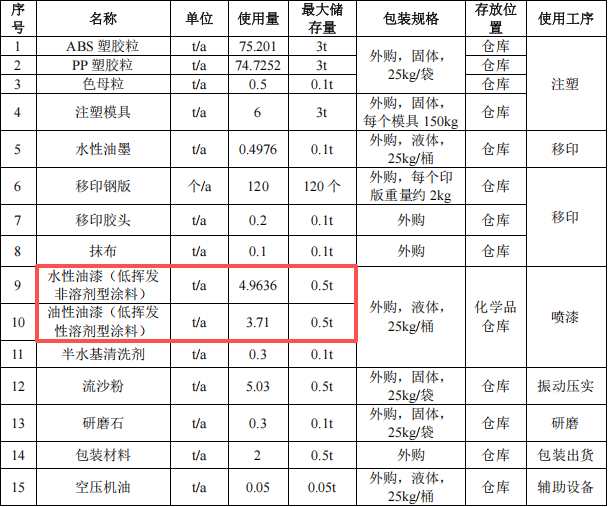 巨城玩具投資100萬 年產(chǎn)155噸水性漆涂料項(xiàng)目