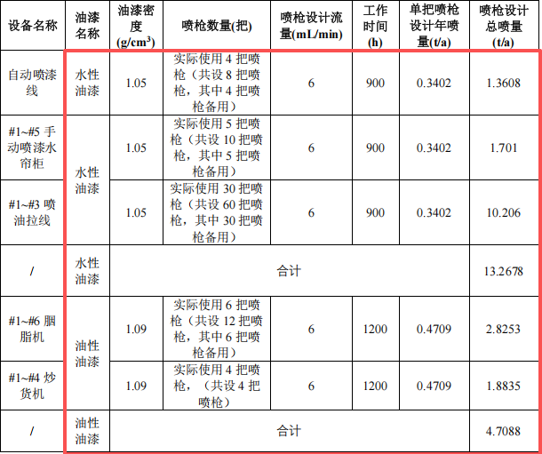巨城玩具投資100萬 年產(chǎn)155噸水性漆涂料項(xiàng)目