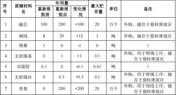 眾磁電子投資150萬(wàn) 年產(chǎn)200萬(wàn)個(gè)水性漆涂料項(xiàng)目