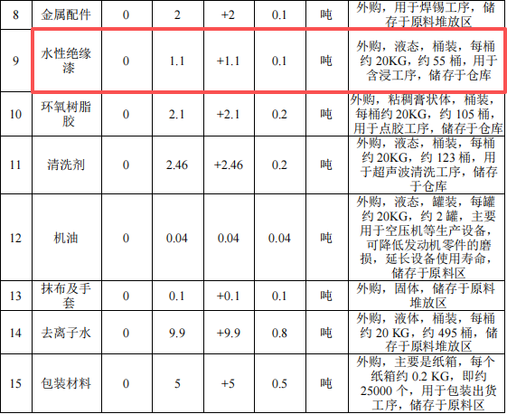 眾磁電子投資150萬(wàn) 年產(chǎn)200萬(wàn)個(gè)水性漆涂料項(xiàng)目