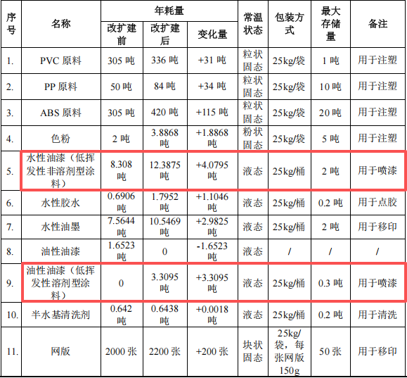 永盛文化投資1000萬 年產1300萬件水性漆涂料項目