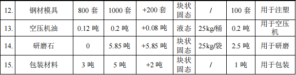 永盛文化投資1000萬 年產1300萬件水性漆涂料項目