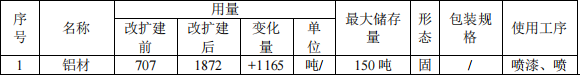 綠航鑫投資500萬(wàn) 年產(chǎn)108.9萬(wàn)件水性漆粉末涂料項(xiàng)目