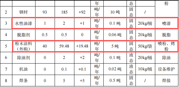 綠航鑫投資500萬(wàn) 年產(chǎn)108.9萬(wàn)件水性漆粉末涂料項(xiàng)目